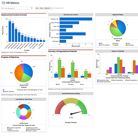 Using Dashboards to Visualize HR Health