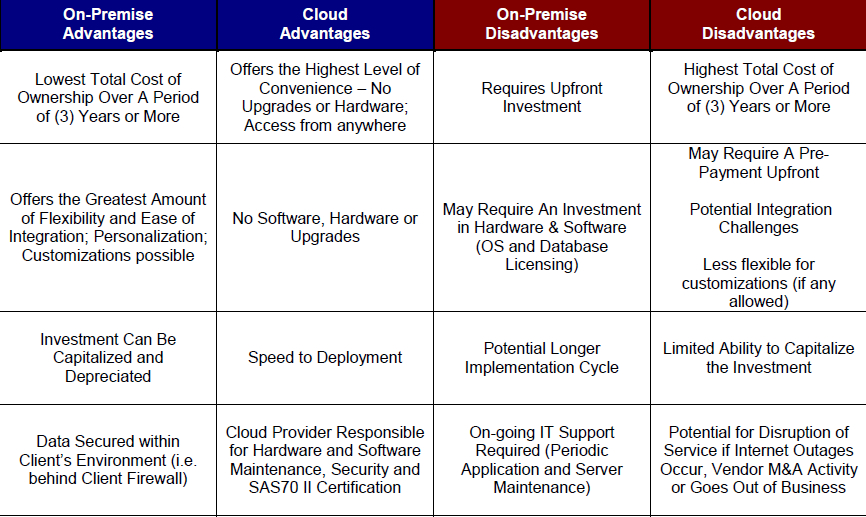 Cloud/SaaS vs On-Premise Comparison Chart