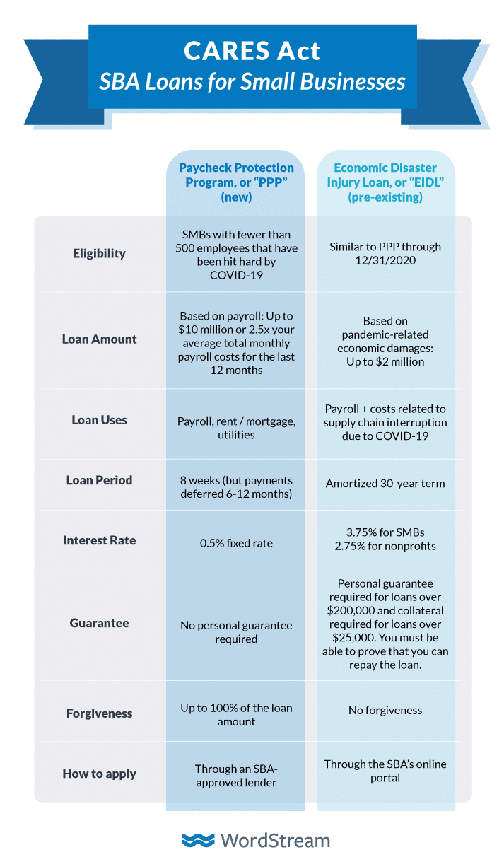 SBA Loans